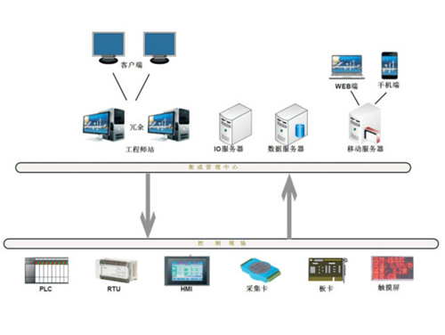 Smart factory system