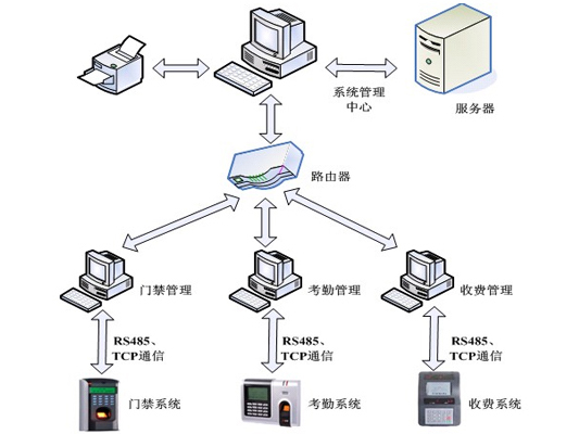 一卡通系统