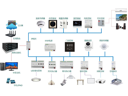 Intelligent lighting system