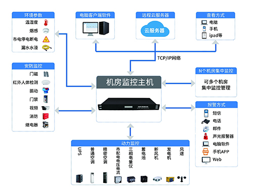 Machine room environment monitoring system